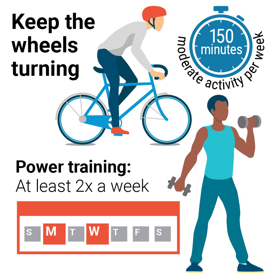 It’s important to stay active with exercise. Strive for 150 minutes of moderate activity a week and power training, like weight training, at least twice a week.